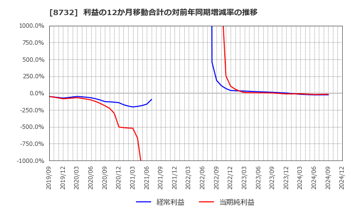 8732 (株)マネーパートナーズグループ: 利益の12か月移動合計の対前年同期増減率の推移