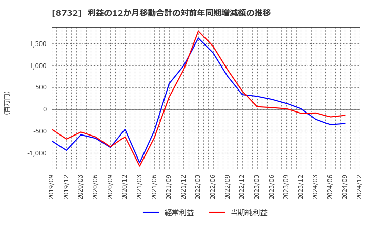 8732 (株)マネーパートナーズグループ: 利益の12か月移動合計の対前年同期増減額の推移