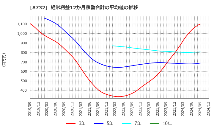 8732 (株)マネーパートナーズグループ: 経常利益12か月移動合計の平均値の推移