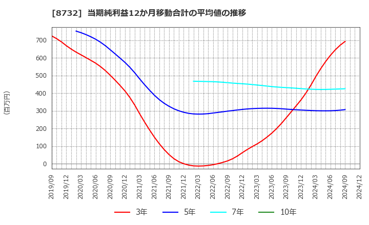 8732 (株)マネーパートナーズグループ: 当期純利益12か月移動合計の平均値の推移