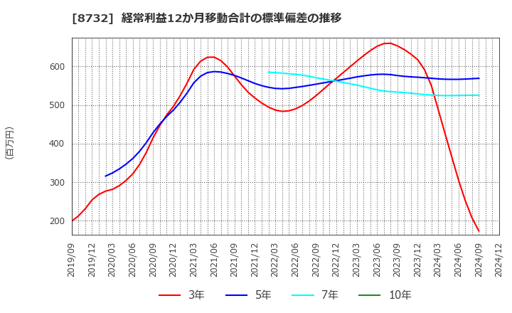 8732 (株)マネーパートナーズグループ: 経常利益12か月移動合計の標準偏差の推移