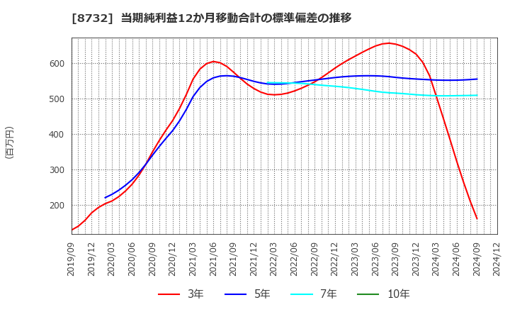 8732 (株)マネーパートナーズグループ: 当期純利益12か月移動合計の標準偏差の推移