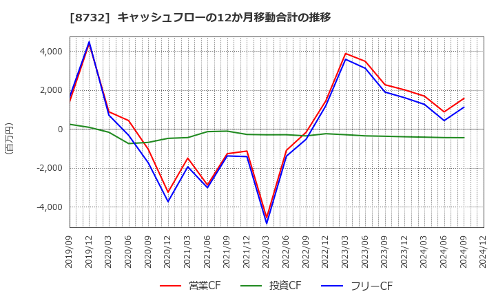 8732 (株)マネーパートナーズグループ: キャッシュフローの12か月移動合計の推移