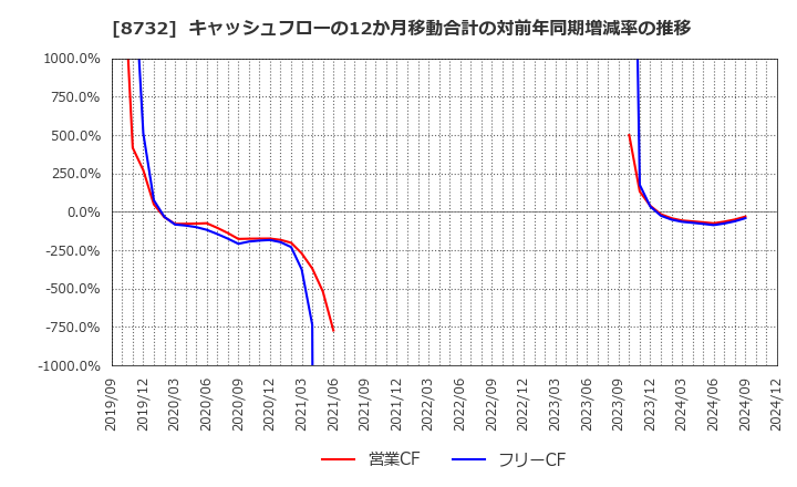 8732 (株)マネーパートナーズグループ: キャッシュフローの12か月移動合計の対前年同期増減率の推移