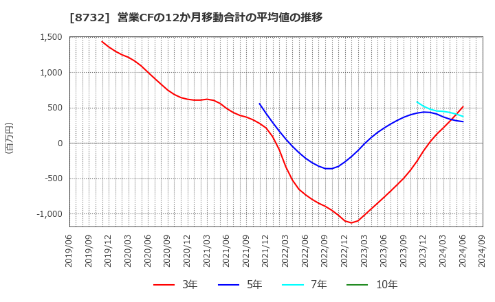 8732 (株)マネーパートナーズグループ: 営業CFの12か月移動合計の平均値の推移