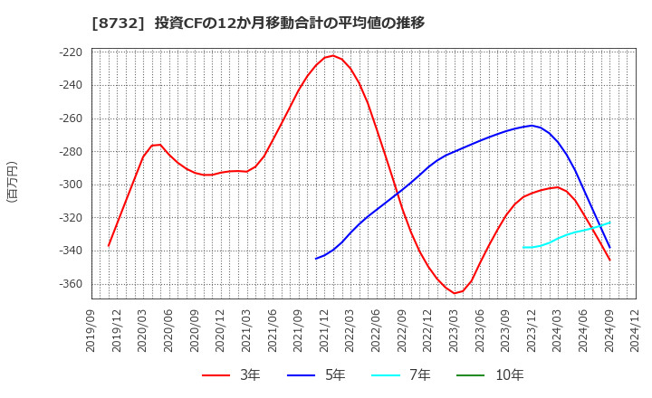 8732 (株)マネーパートナーズグループ: 投資CFの12か月移動合計の平均値の推移