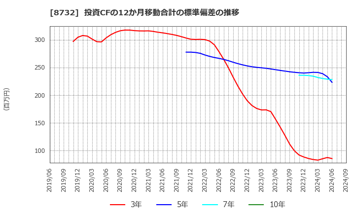 8732 (株)マネーパートナーズグループ: 投資CFの12か月移動合計の標準偏差の推移