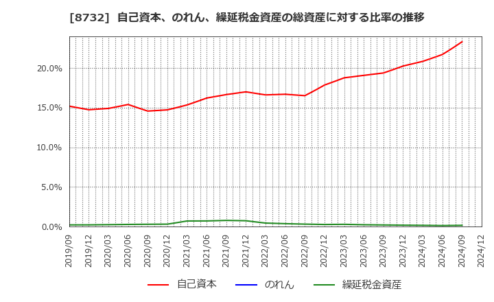 8732 (株)マネーパートナーズグループ: 自己資本、のれん、繰延税金資産の総資産に対する比率の推移