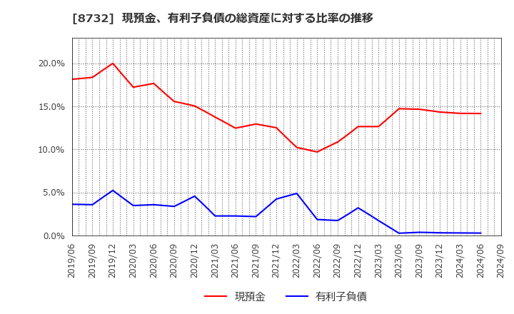 8732 (株)マネーパートナーズグループ: 現預金、有利子負債の総資産に対する比率の推移