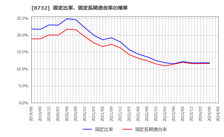 8732 (株)マネーパートナーズグループ: 固定比率、固定長期適合率の推移