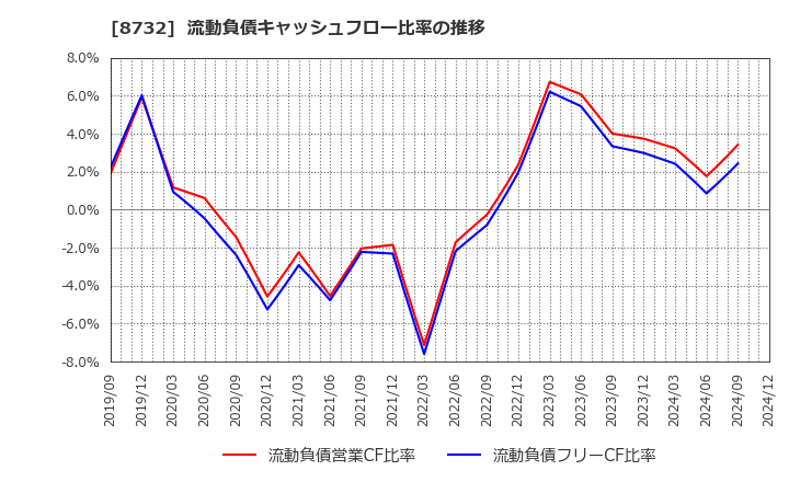 8732 (株)マネーパートナーズグループ: 流動負債キャッシュフロー比率の推移