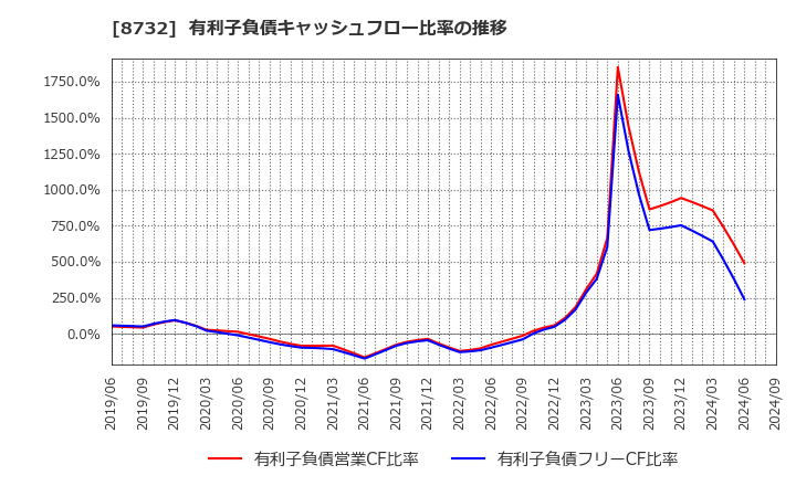 8732 (株)マネーパートナーズグループ: 有利子負債キャッシュフロー比率の推移