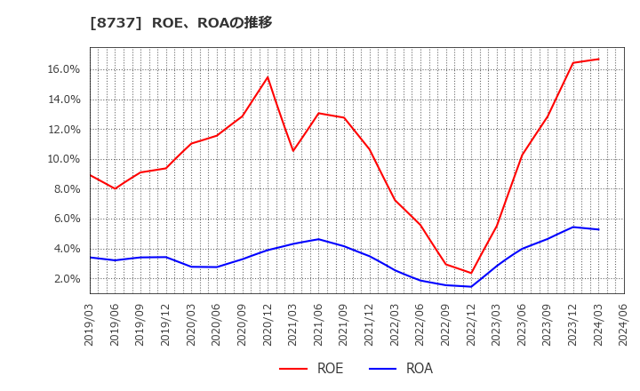 8737 (株)あかつき本社: ROE、ROAの推移