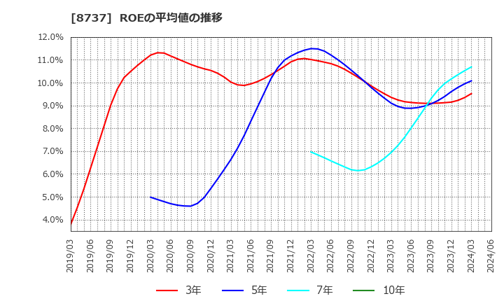 8737 (株)あかつき本社: ROEの平均値の推移