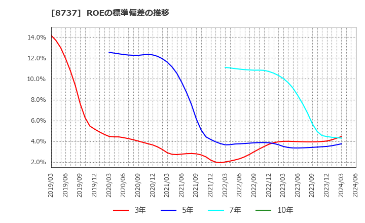 8737 (株)あかつき本社: ROEの標準偏差の推移