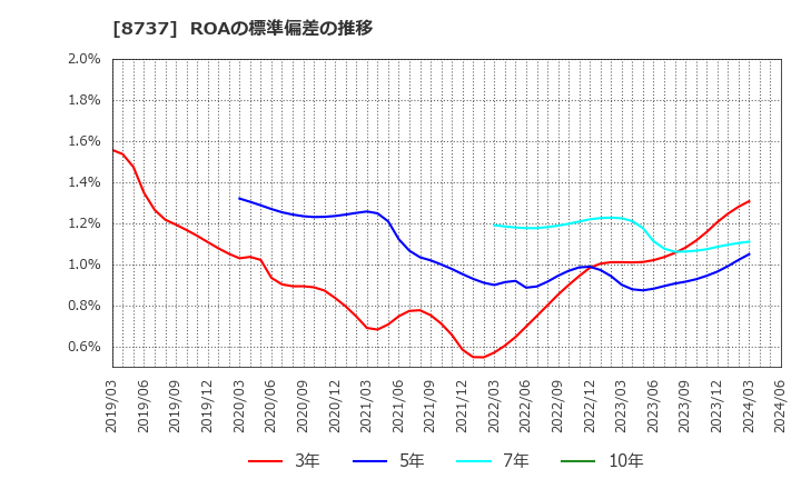 8737 (株)あかつき本社: ROAの標準偏差の推移