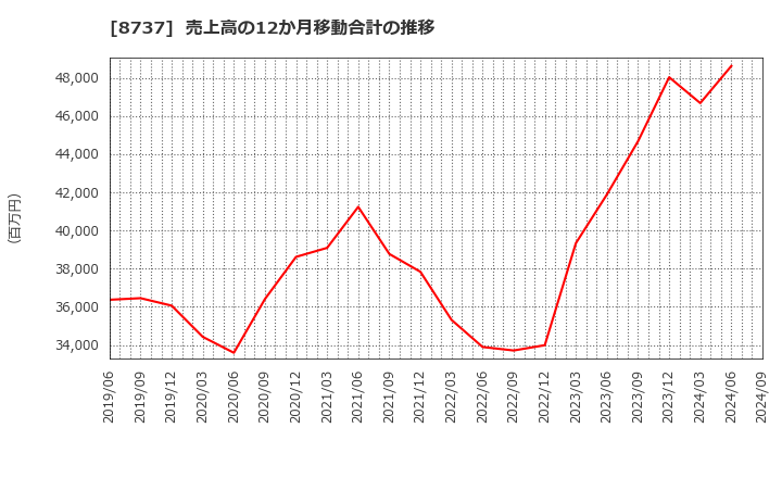 8737 (株)あかつき本社: 売上高の12か月移動合計の推移