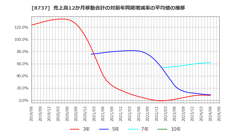 8737 (株)あかつき本社: 売上高12か月移動合計の対前年同期増減率の平均値の推移