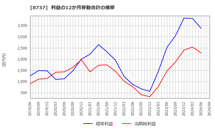 8737 (株)あかつき本社: 利益の12か月移動合計の推移