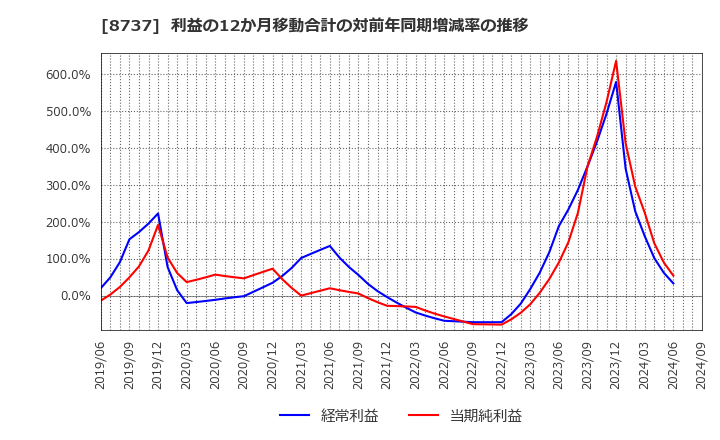 8737 (株)あかつき本社: 利益の12か月移動合計の対前年同期増減率の推移