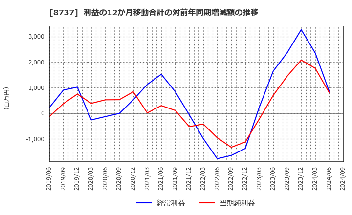 8737 (株)あかつき本社: 利益の12か月移動合計の対前年同期増減額の推移