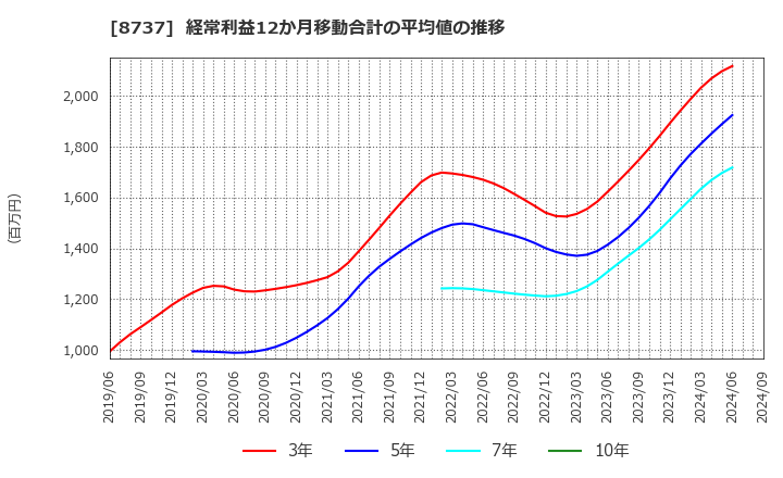 8737 (株)あかつき本社: 経常利益12か月移動合計の平均値の推移