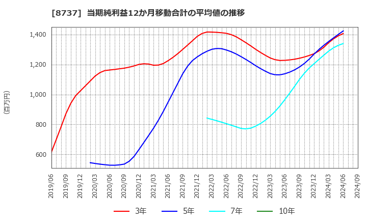 8737 (株)あかつき本社: 当期純利益12か月移動合計の平均値の推移