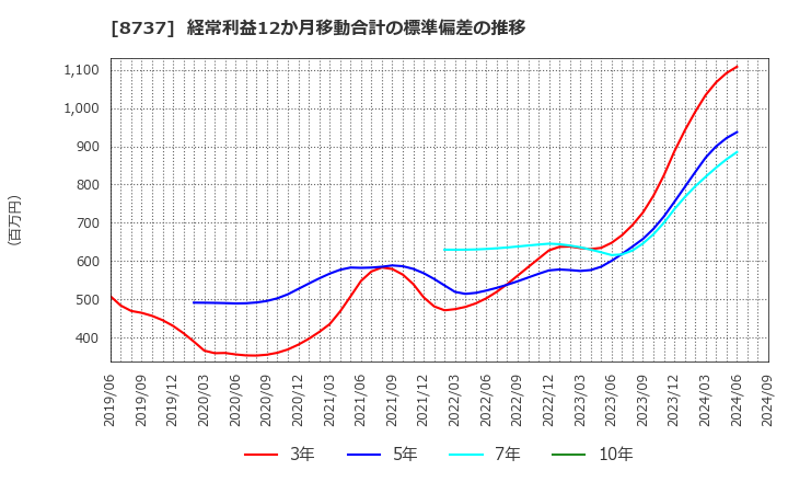 8737 (株)あかつき本社: 経常利益12か月移動合計の標準偏差の推移