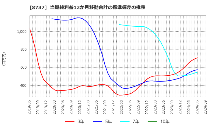 8737 (株)あかつき本社: 当期純利益12か月移動合計の標準偏差の推移