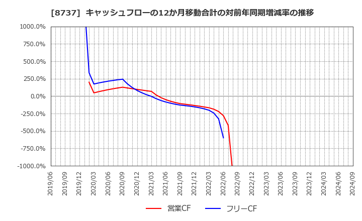 8737 (株)あかつき本社: キャッシュフローの12か月移動合計の対前年同期増減率の推移