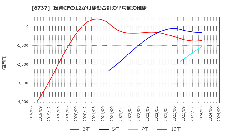 8737 (株)あかつき本社: 投資CFの12か月移動合計の平均値の推移