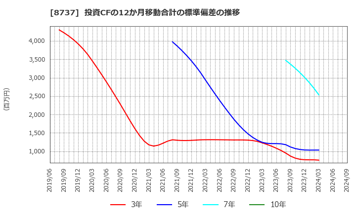 8737 (株)あかつき本社: 投資CFの12か月移動合計の標準偏差の推移