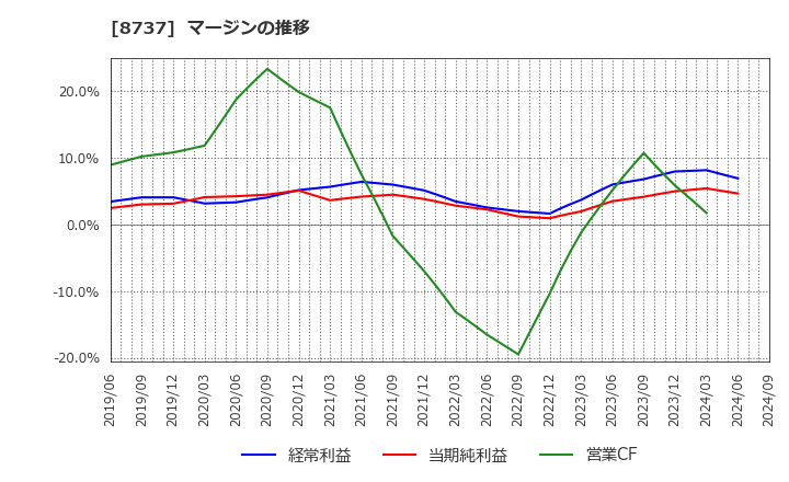 8737 (株)あかつき本社: マージンの推移