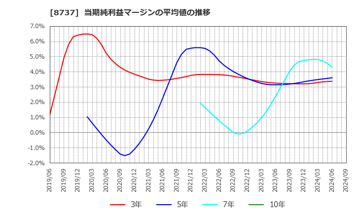 8737 (株)あかつき本社: 当期純利益マージンの平均値の推移