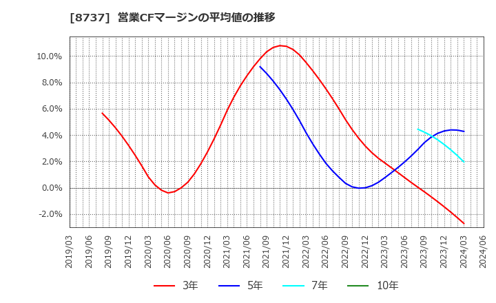 8737 (株)あかつき本社: 営業CFマージンの平均値の推移