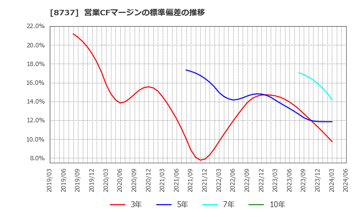 8737 (株)あかつき本社: 営業CFマージンの標準偏差の推移