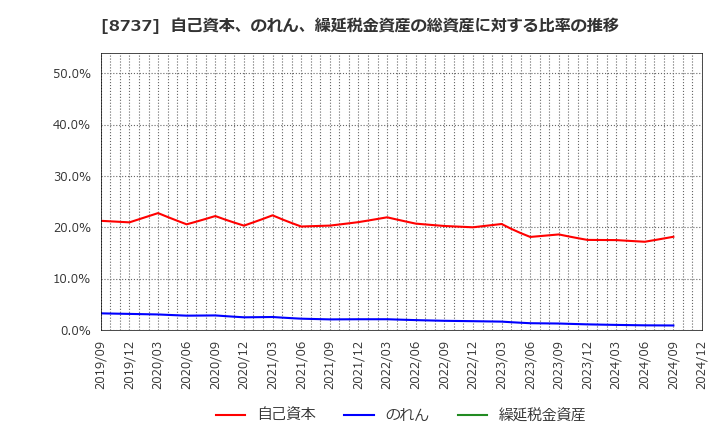 8737 (株)あかつき本社: 自己資本、のれん、繰延税金資産の総資産に対する比率の推移