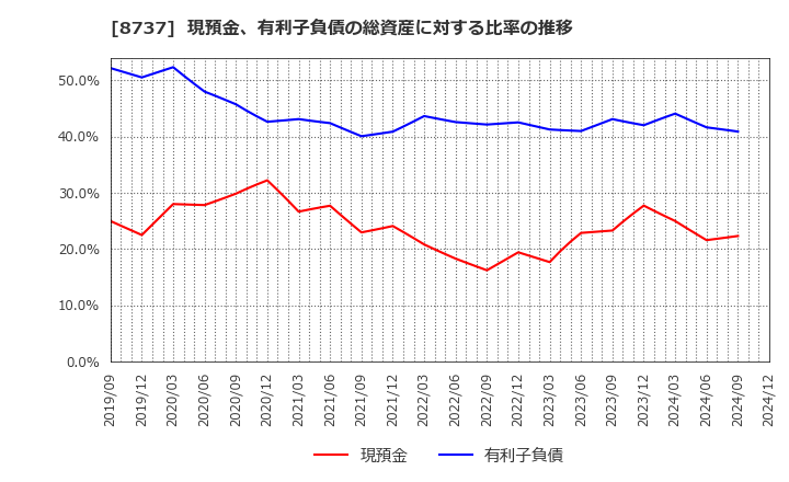 8737 (株)あかつき本社: 現預金、有利子負債の総資産に対する比率の推移