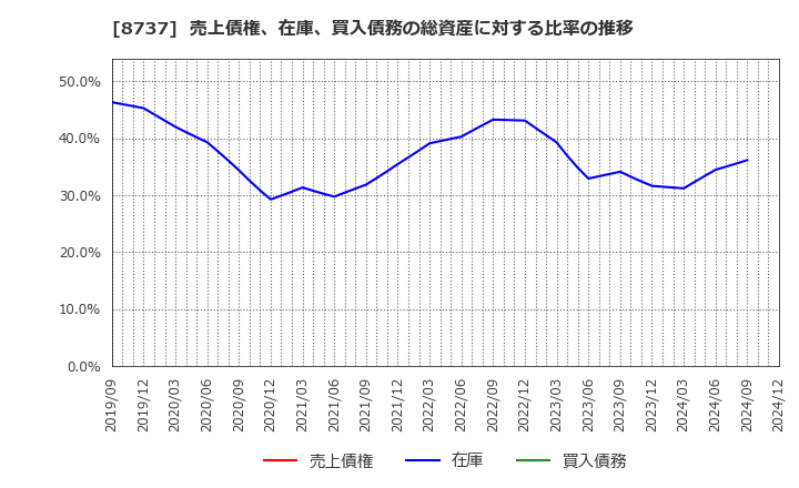 8737 (株)あかつき本社: 売上債権、在庫、買入債務の総資産に対する比率の推移