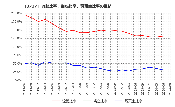 8737 (株)あかつき本社: 流動比率、当座比率、現預金比率の推移