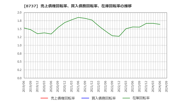 8737 (株)あかつき本社: 売上債権回転率、買入債務回転率、在庫回転率の推移