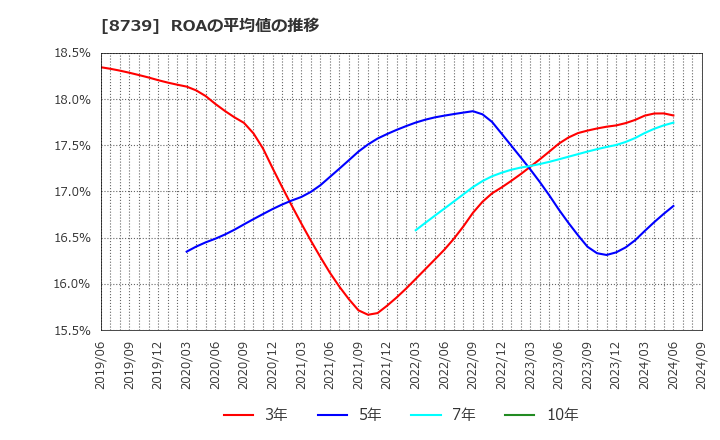 8739 スパークス・グループ(株): ROAの平均値の推移