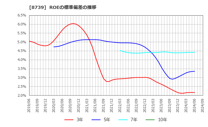 8739 スパークス・グループ(株): ROEの標準偏差の推移