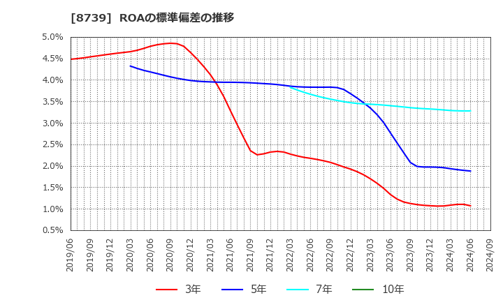 8739 スパークス・グループ(株): ROAの標準偏差の推移