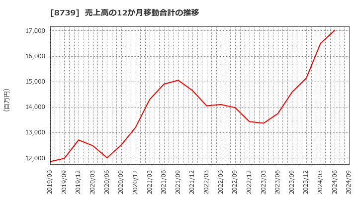 8739 スパークス・グループ(株): 売上高の12か月移動合計の推移