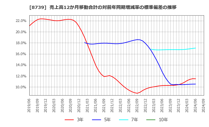 8739 スパークス・グループ(株): 売上高12か月移動合計の対前年同期増減率の標準偏差の推移