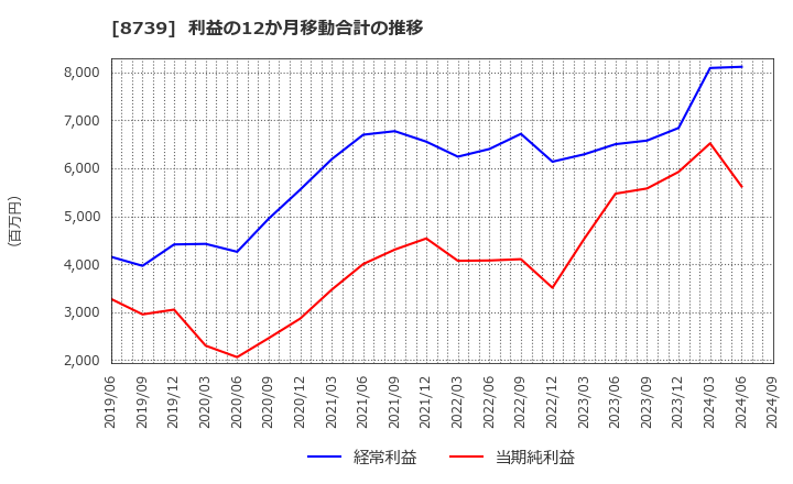 8739 スパークス・グループ(株): 利益の12か月移動合計の推移