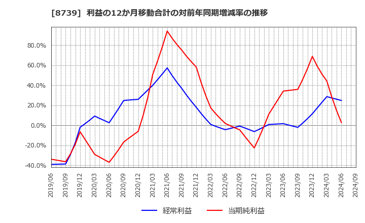 8739 スパークス・グループ(株): 利益の12か月移動合計の対前年同期増減率の推移