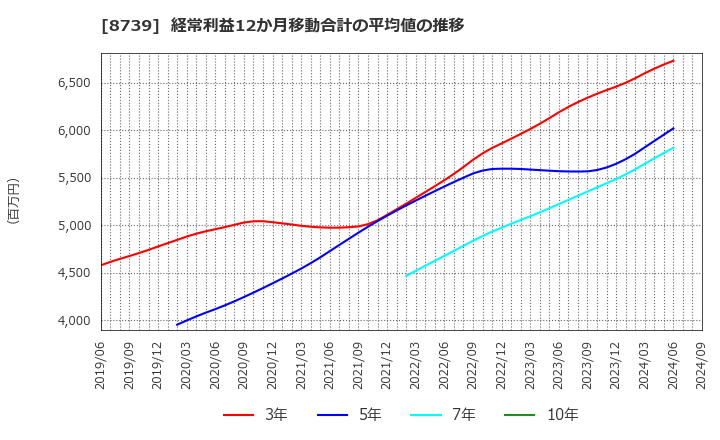 8739 スパークス・グループ(株): 経常利益12か月移動合計の平均値の推移