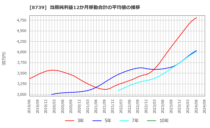 8739 スパークス・グループ(株): 当期純利益12か月移動合計の平均値の推移